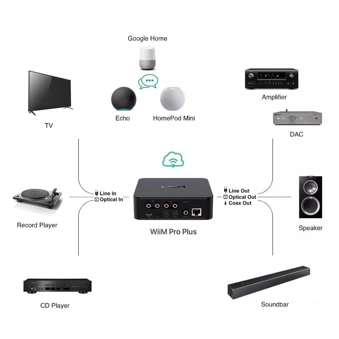 Мережевий програвач WiiM Pro Plus