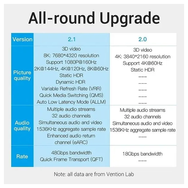 Кабель Vention HDMI-HDMI 3m, v2.1, 8K 60Hz, 4K 120Hz, 2K 144Hz (AANBI)