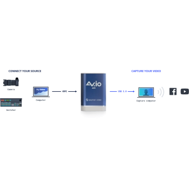 4K карта захоплення HDMI - USB Epiphan AV.io 4K