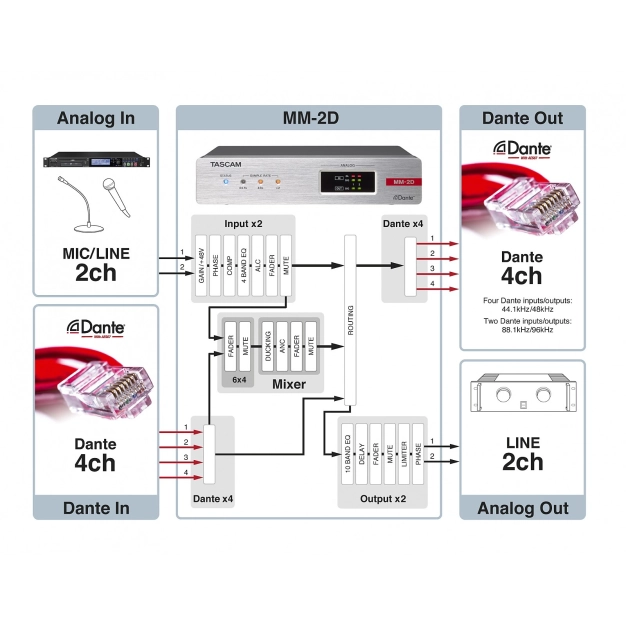 2-канальний Dante перетворювач MM-2D-E Tascam 2-канальний Dante перетворювач MM-2D-E Tascam