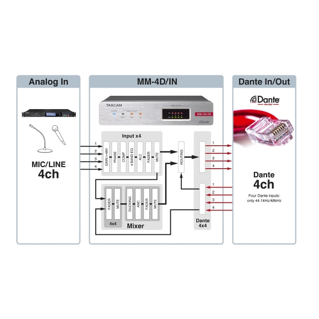 4-канальний аналоговий Dante конвертер MM-4D/IN-X Tascam