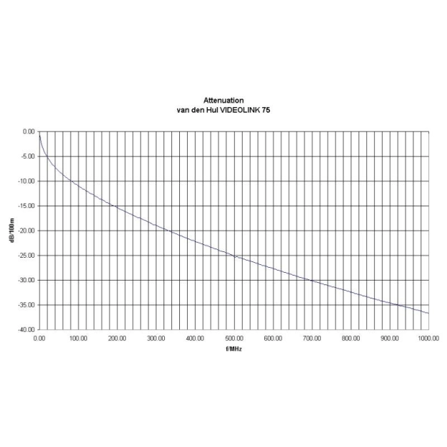 Акустичний кабель Van Den Hul Videolink 75, m