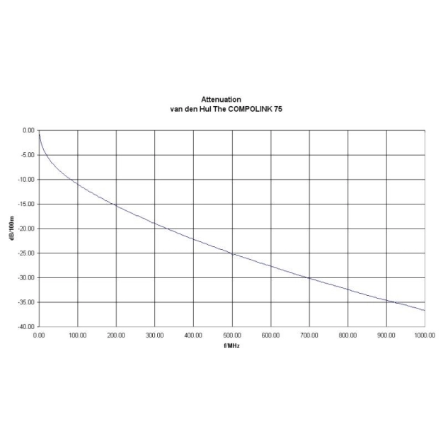 Акустичний кабель Van Den Hul Compolink 75, m