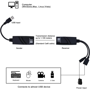 Подовжувач USB по кручений парі Cat5 Cat5E Cat6 до 100 м AirBase BL-EX-USB100
