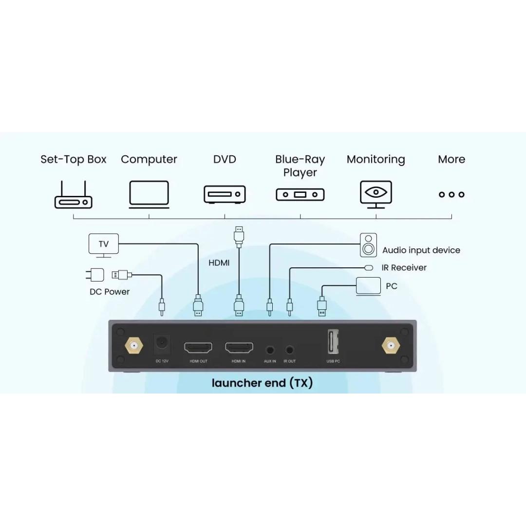 Бездротовий передавач HDMI ProScreenCast SC03 Бездротовий передавач HDMI ProScreenCast SC03