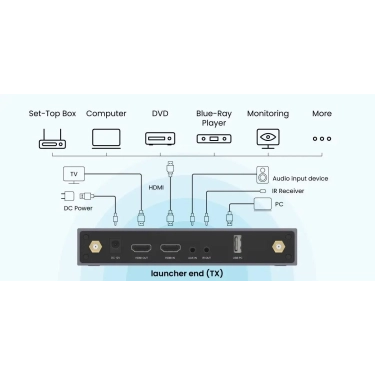Бездротовий передавач HDMI ProScreenCast SC03
