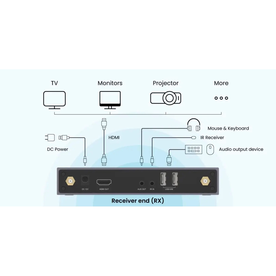 Бездротовий передавач HDMI ProScreenCast SC03 Бездротовий передавач HDMI ProScreenCast SC03
