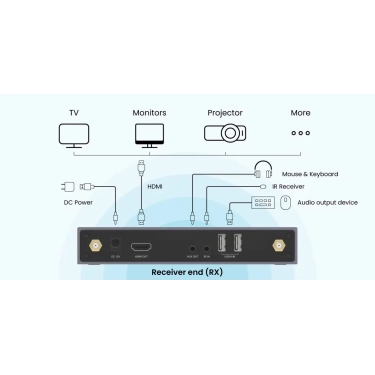 Бездротовий передавач HDMI ProScreenCast SC03