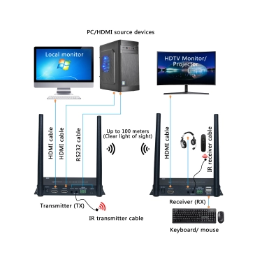 AirBase K-EX100W Бездротовий подовжувач KVM HDMI 100 м
